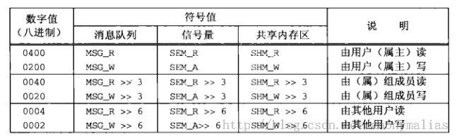 Linux进程通信之System V消息队列