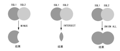 SQL语句的MINUS,INTERSECT和UNION ALL