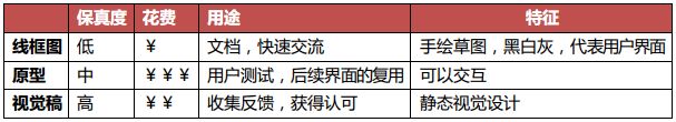 【设计】线框图、原型和视觉稿的区别