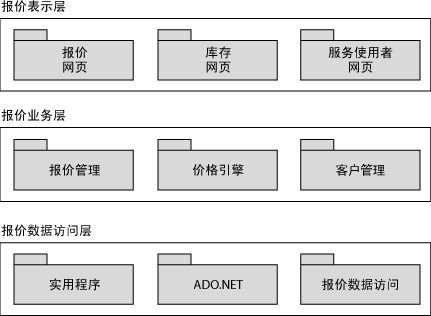 .Net架构与设计模式