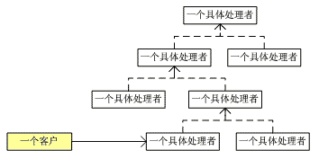 设计模式（17）－Chain of Responsibility Pattern