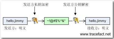 .Net中的加密解密