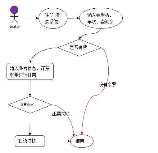 如果你是来12306系架，你如何实现？ ——关于构建安全、稳定、高吞吐量的火车票网络售票系统几个方面（2）结束及总结