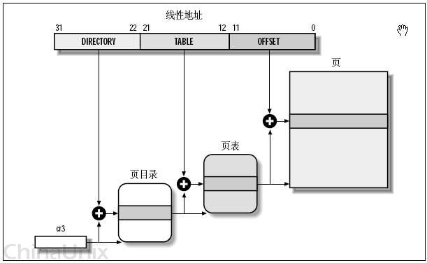 逻辑地址、线性地址、物理地址和虚拟地址