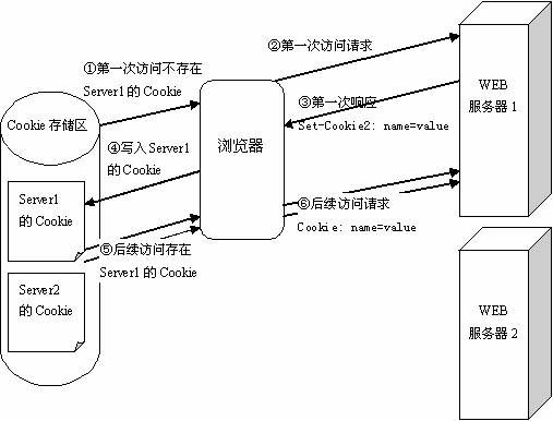 Cookie在浏览器与WEB服务器之间传送过程