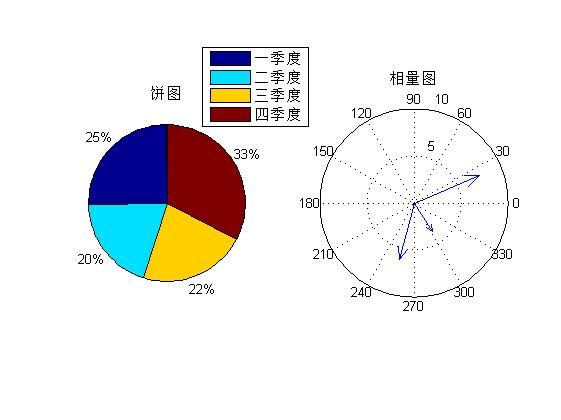 Matlab中二维统计分析图和三维立体图