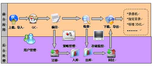 呼和浩特电视台媒资管理系统的设计与分析