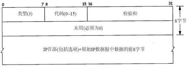 (网络层)IP 协议首部格式与其配套使用的四个协议(ARP,RARP,ICMP,IGMP)_第12张图片
