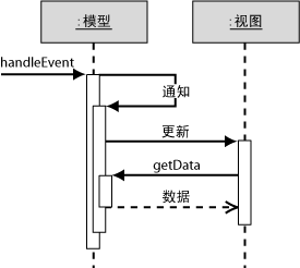 使用Micrisoft.net设计方案 第三章Web表示模式 Web模式集群详细介绍 Observer（观察器）