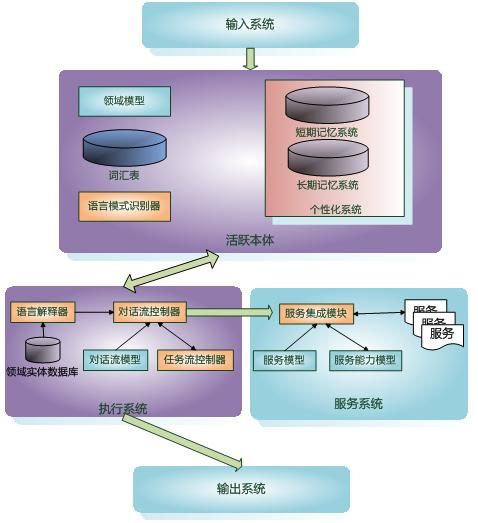 Siri技术解析