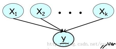 Machine Learning in Action(3) 朴素贝叶斯算法