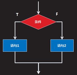 Day 3 : 运算符和表达式-2、分支结构