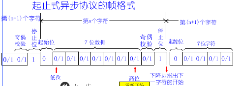 串口通信(2)