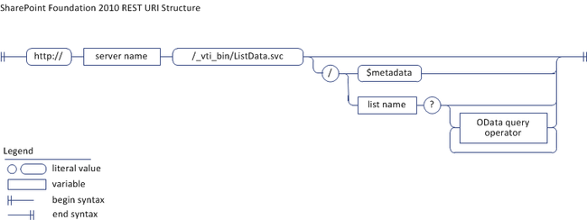 通过WCF引用ListData.svc查询,更新数据_第5张图片