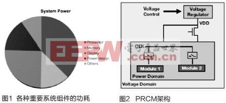 高能效系统的功耗优化技术