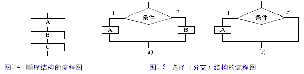 流程图符号及流程图的例子