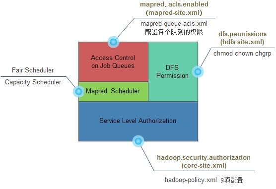 Hadoop 权限管理