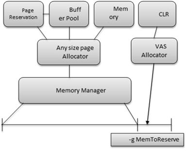 SQL Server 2012 内存管理 (memory management) 改进