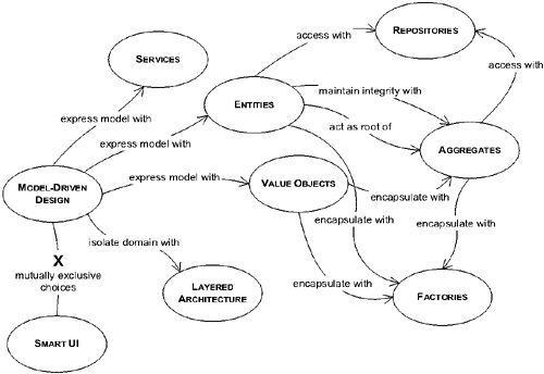 领域驱动设计 Domain-Driven Design