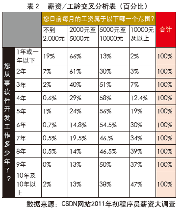 程序员杂志：2011程序员薪资调查报告