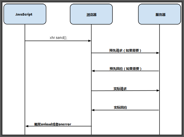 Angular通过CORS实现跨域方案