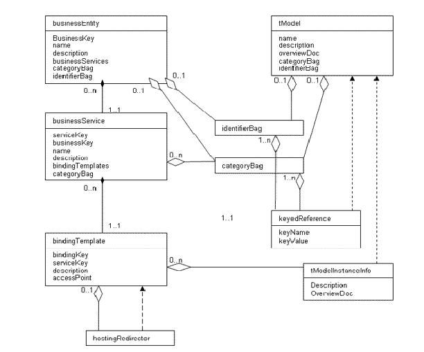 WebService 应用(5) - Web Services 平台元素 UDDI（Universal Description, Discovery, and Integration）