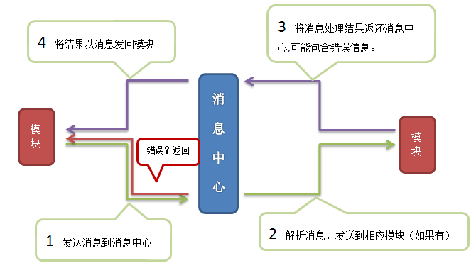 html5引擎开发 -- 引擎消息中心和有限状态机 - 初步整理 一