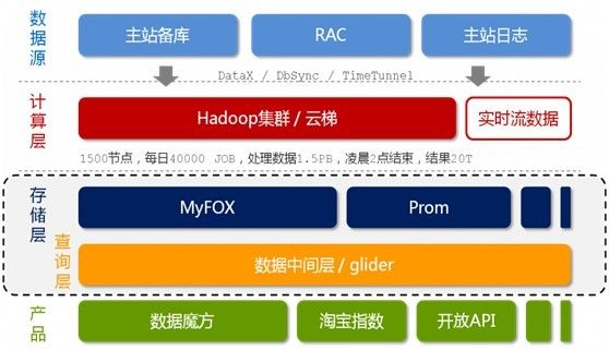 从Hadoop骨架MapReduce在海量数据处理模式（包括淘宝技术架构）