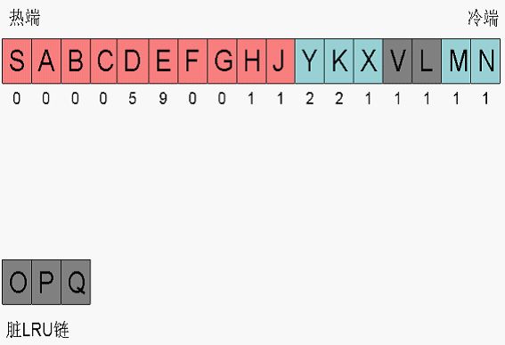 ORALCE 之LRU链与脏LRU链