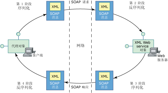 WCF分布式开发必备知识(3)：Web Service 使用