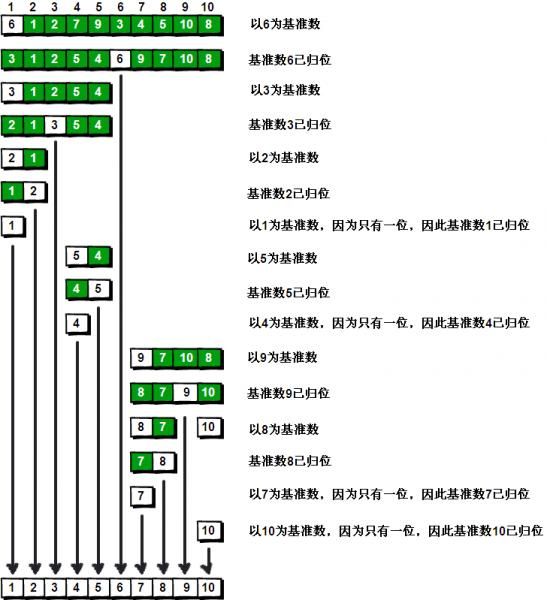 算法篇---快速排序算法