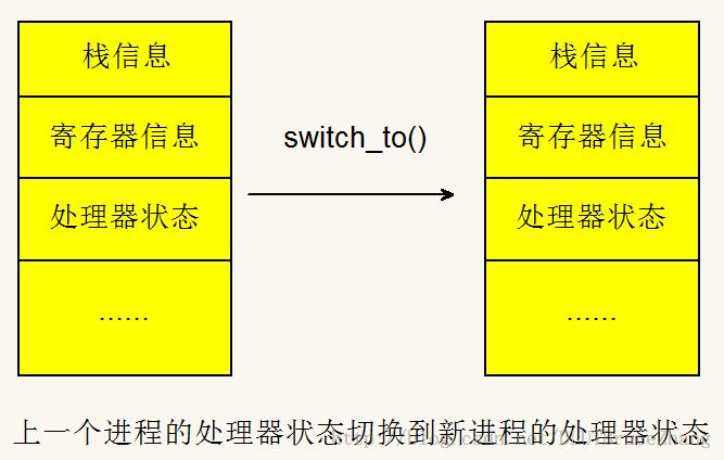 Linux2.6--进程抢占和上下文切换