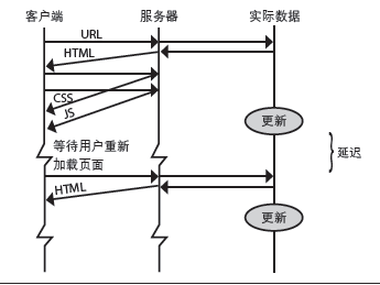 HTML5 SSE 数据推送应用开发