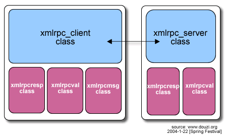 PHP and Web Services 