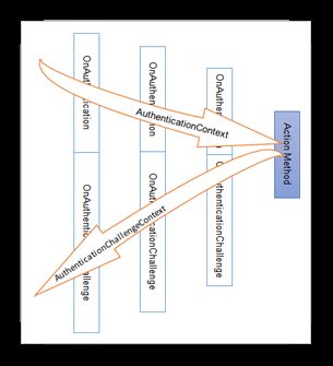 [ASP.NET MVC] 利用自定义的AuthenticationFilter实现Basic认证