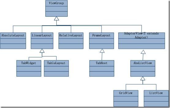 android 核心组件( 1 ) 常用布局, adapter, handler, UI