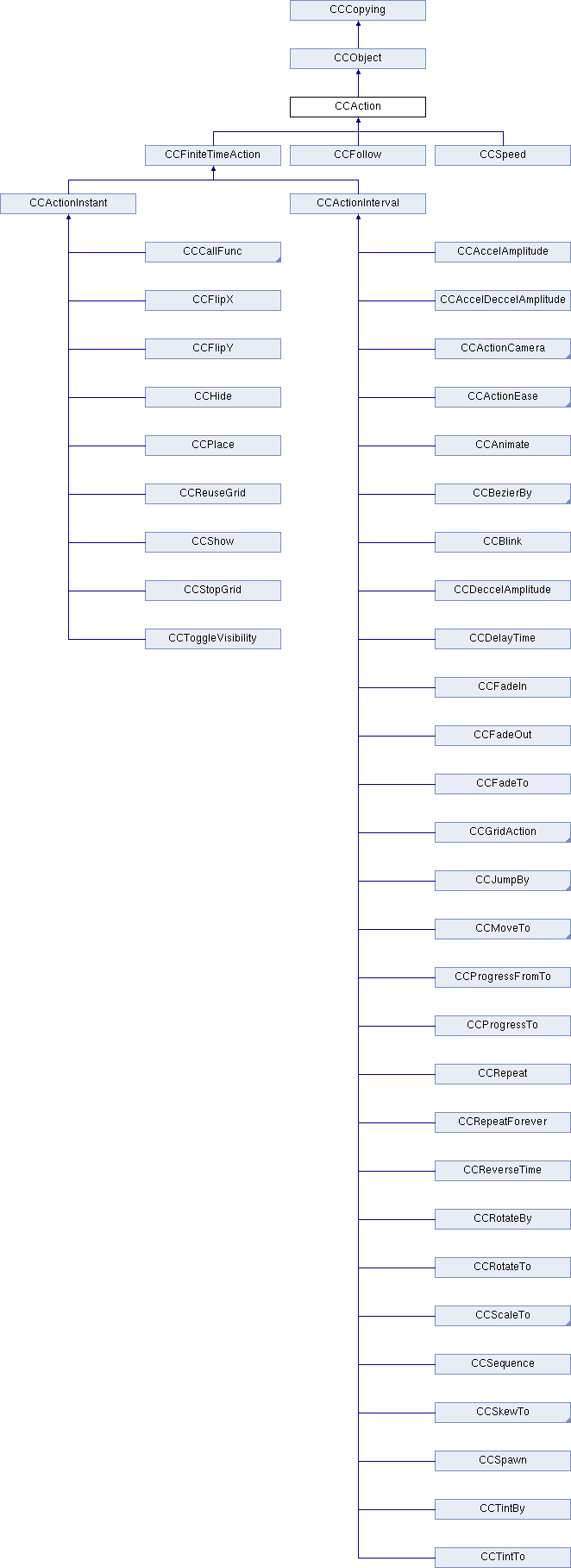 cocos2d-x CCAction