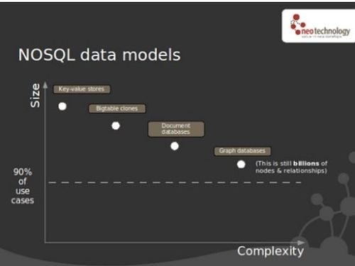 图形数据库、NOSQL和Neo4j