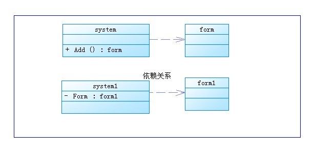 UML中几种类间关系