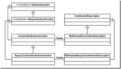 asp.net mvc4 Controller与Action执行过程的研究（学习笔记）