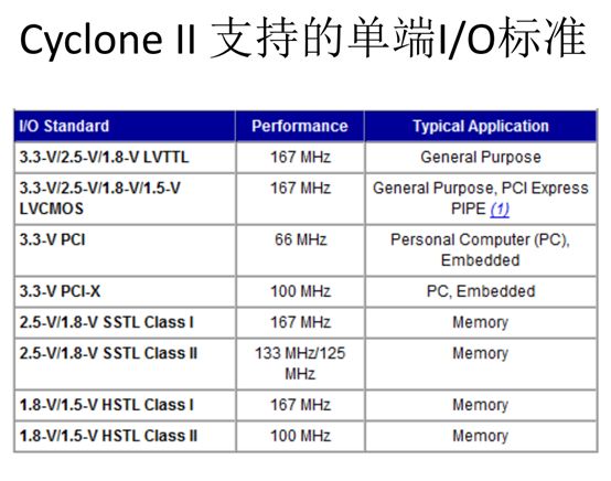 Cyclone II的IO资源学习