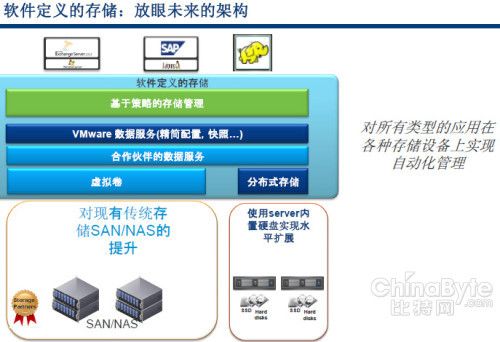 VMware的存储野心(上):软件定义、分布式DAS支持