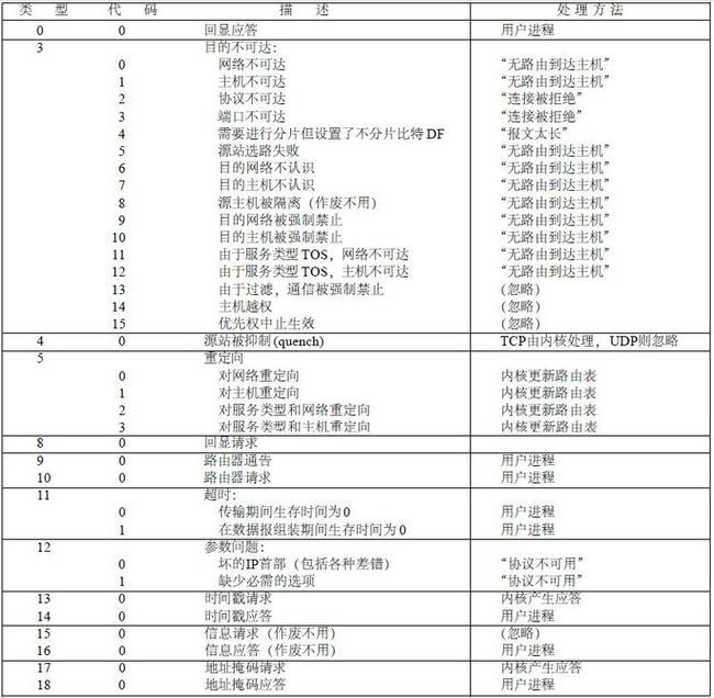 (网络层)IP 协议首部格式与其配套使用的四个协议(ARP,RARP,ICMP,IGMP)_第19张图片