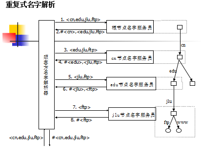 分布计算系统学习随笔 第四章 命名与保护