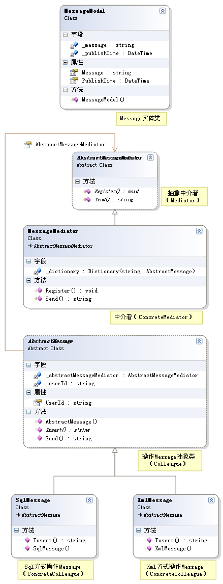 乐在其中设计模式(C#) - 中介者模式(Mediator Pattern)