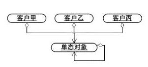 PHP设计模式-单例模式