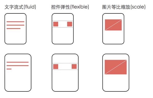 苹果如何实现一份设计稿支持多个尺寸?