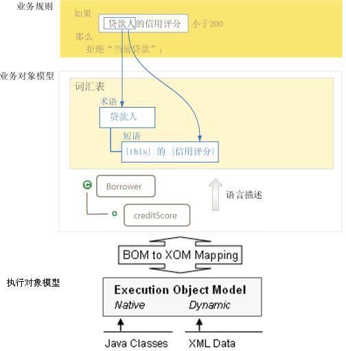 图 6. Rule-BOM-XOM 的关系