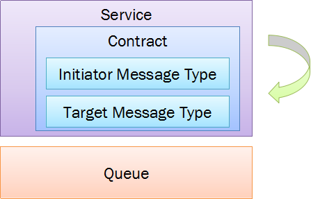 SQL Server分布式数据库技术(LinkedServer,CT,SSB)