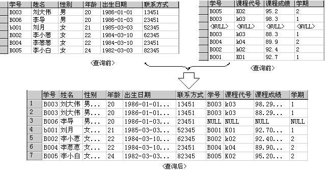 外连接